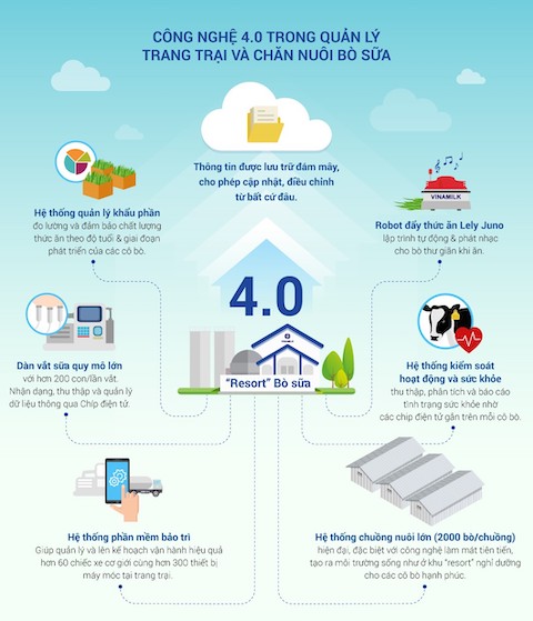 Khám[-]phá[-]trang[-]trại[-]"Thông[-]minh"[-]của[-]Vinamilk